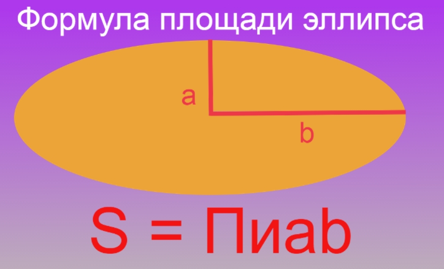 Площадь овала. Площадь овала формула. Площадь эллипса формула. Как найти площадь овала. Как посчитать площадь овала.